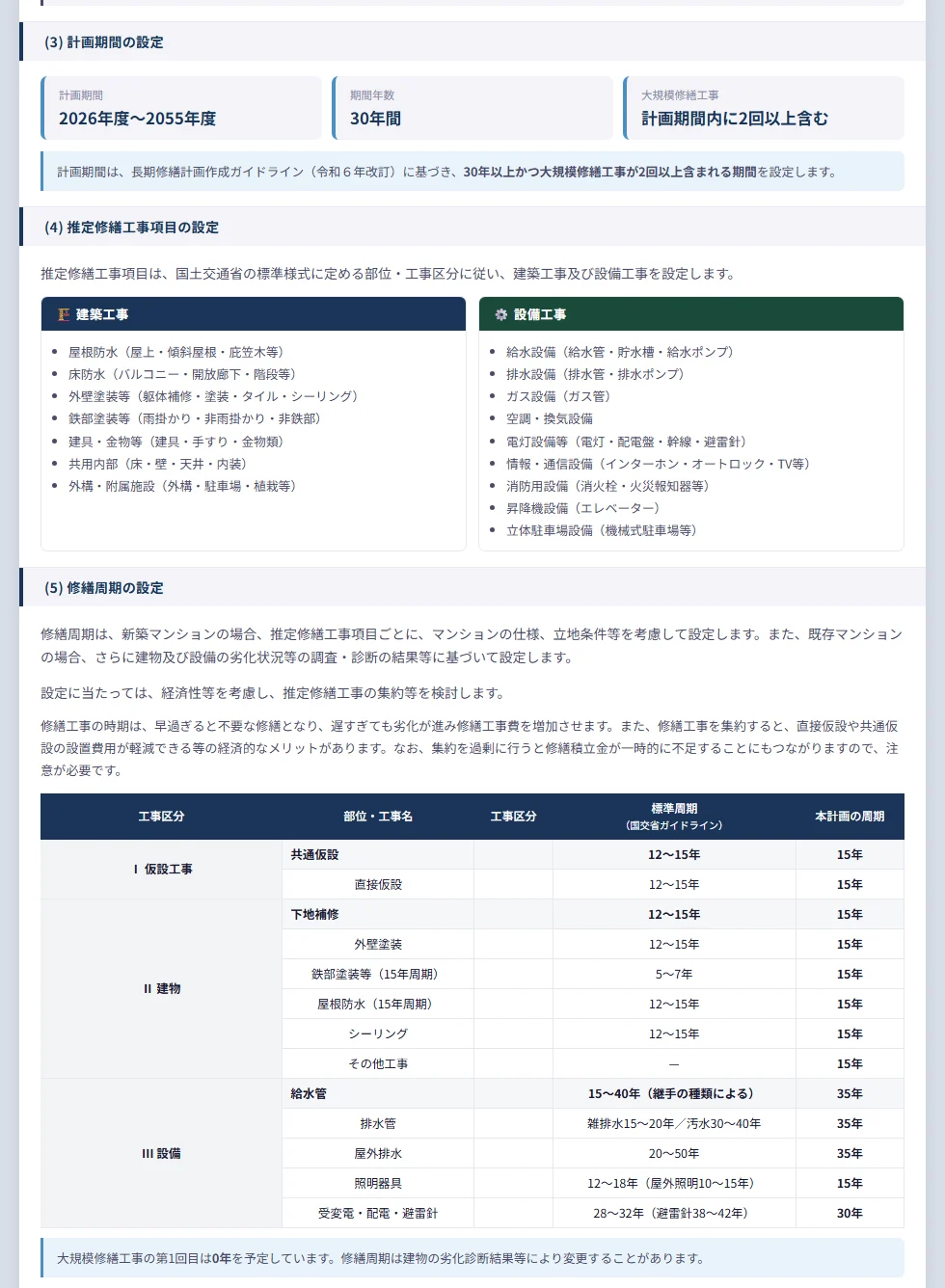 「長期修繕計画の作成・修繕積立金の額の設定の考え方」の書類画面。計画期間、推定修繕工事項目（建築工事と設備工事）、修繕周期の設定の表が並び、工事区分ごとに標準周期と本計画の周期が出ている。