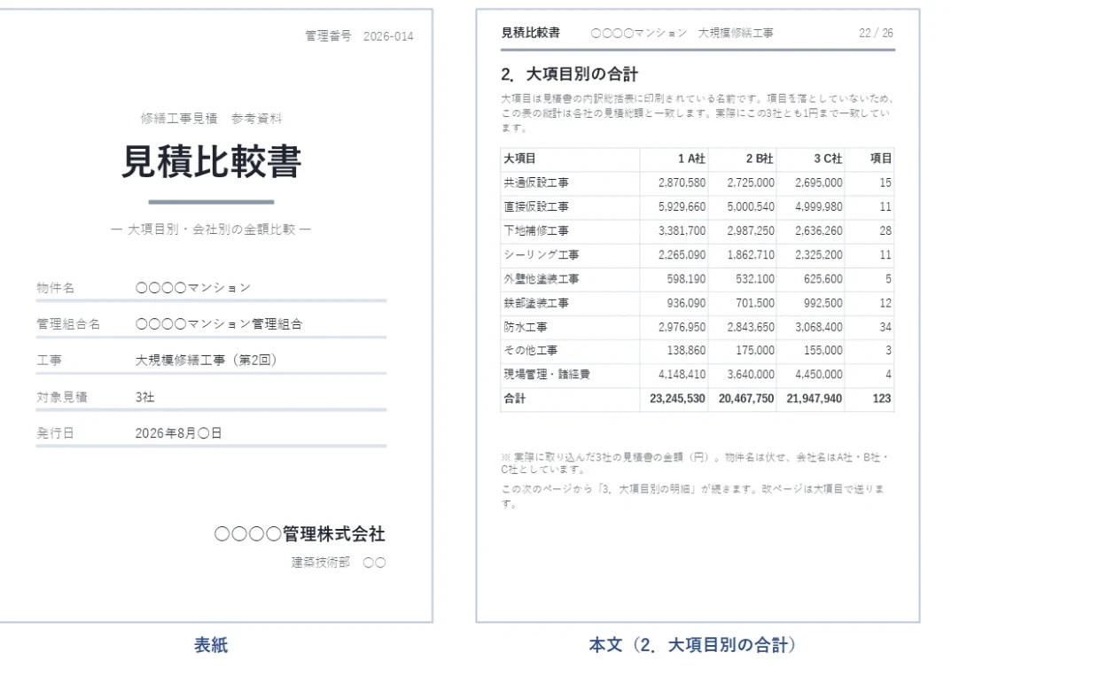 見積比較書の出力イメージ。表紙に物件名・管理組合名・工事名・対象見積の社数が並び、本文に大項目別の合計が3社ぶん表になっている。