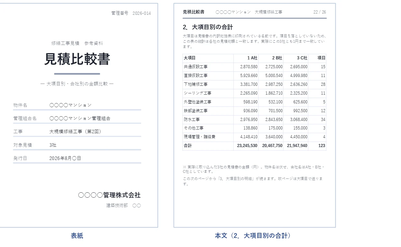 見積比較書の出力イメージ。表紙に物件名・管理組合名・工事名・対象見積の社数が並び、本文に大項目別の合計が3社ぶん表になっている。
