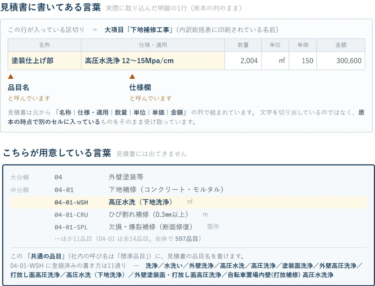 見積書に書いてある言葉と、単価BANKが用意している共通の品目を上下に並べた画面。品目名「塗装仕上げ部」と仕様欄「高圧水洗浄 12〜15Mpa/cm」が、共通品目 04-01-WSH 高圧水洗に結び付いている。