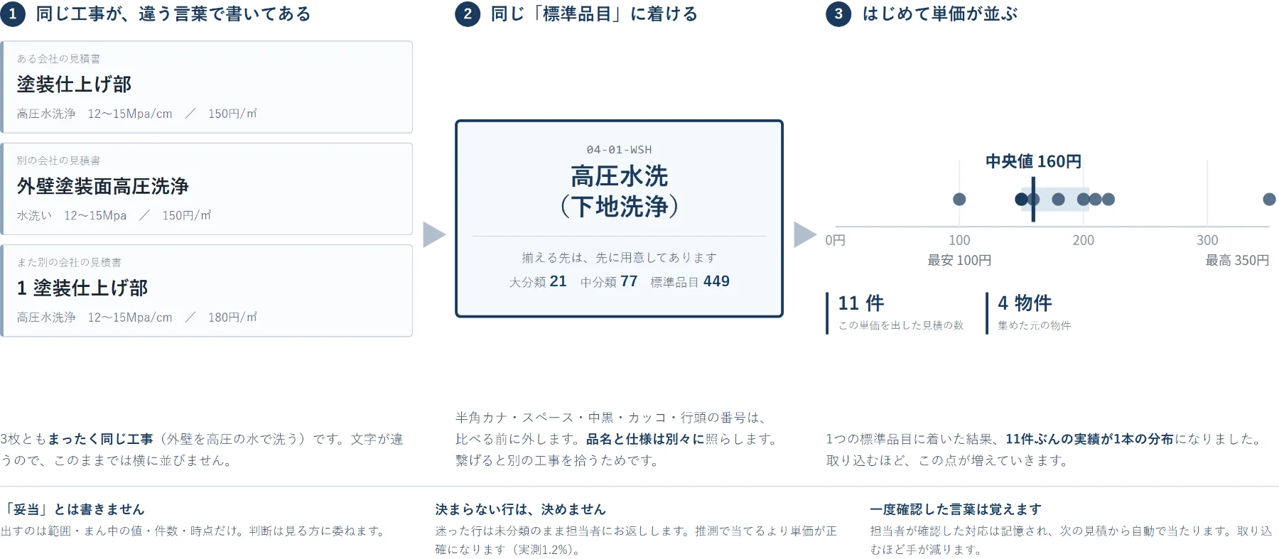 名寄せの流れ。三社の見積書にある「塗装仕上げ部」「外壁塗装面高圧洗浄」「1 塗装仕上げ部」が、いずれも標準品目 04-01-WSH 高圧水洗（下地洗浄）に着き、11件ぶんの単価が1本の分布になって中央値160円が出る。