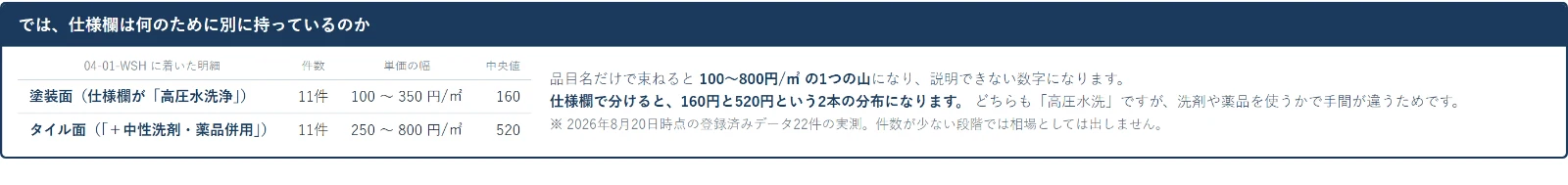 同じ「高圧水洗」でも、仕様欄が「高圧水洗浄」の塗装面は11件・100〜350円・中央値160円、「＋中性洗剤・薬品併用」のタイル面は11件・250〜800円・中央値520円に分かれる表。